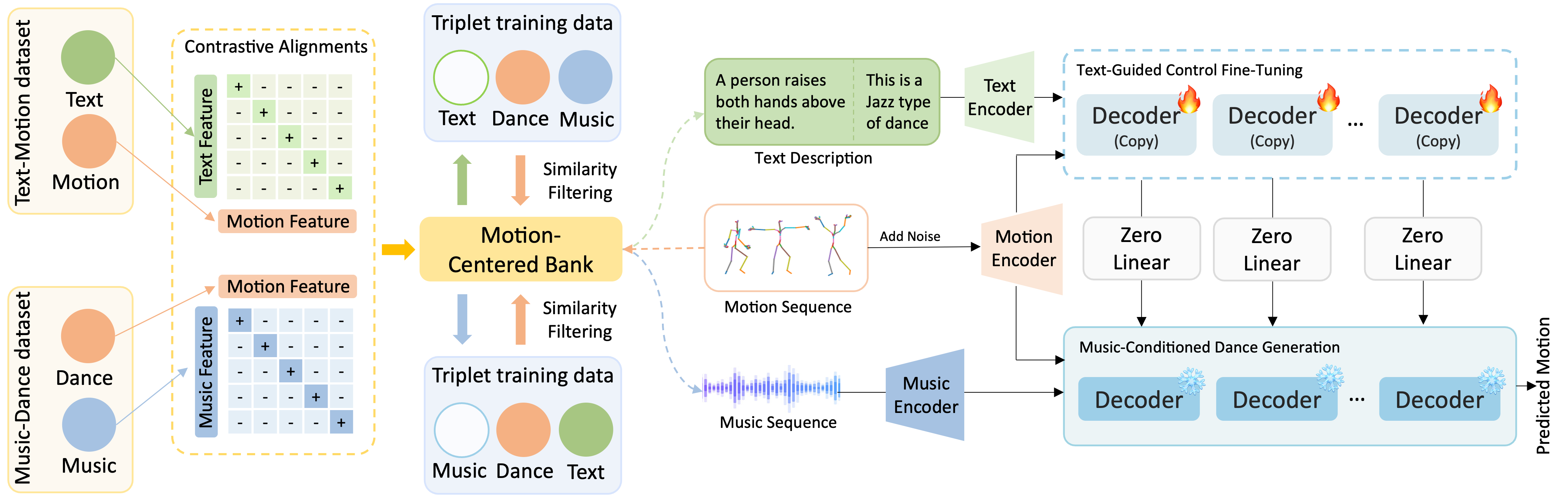 TeMuDance pipeline