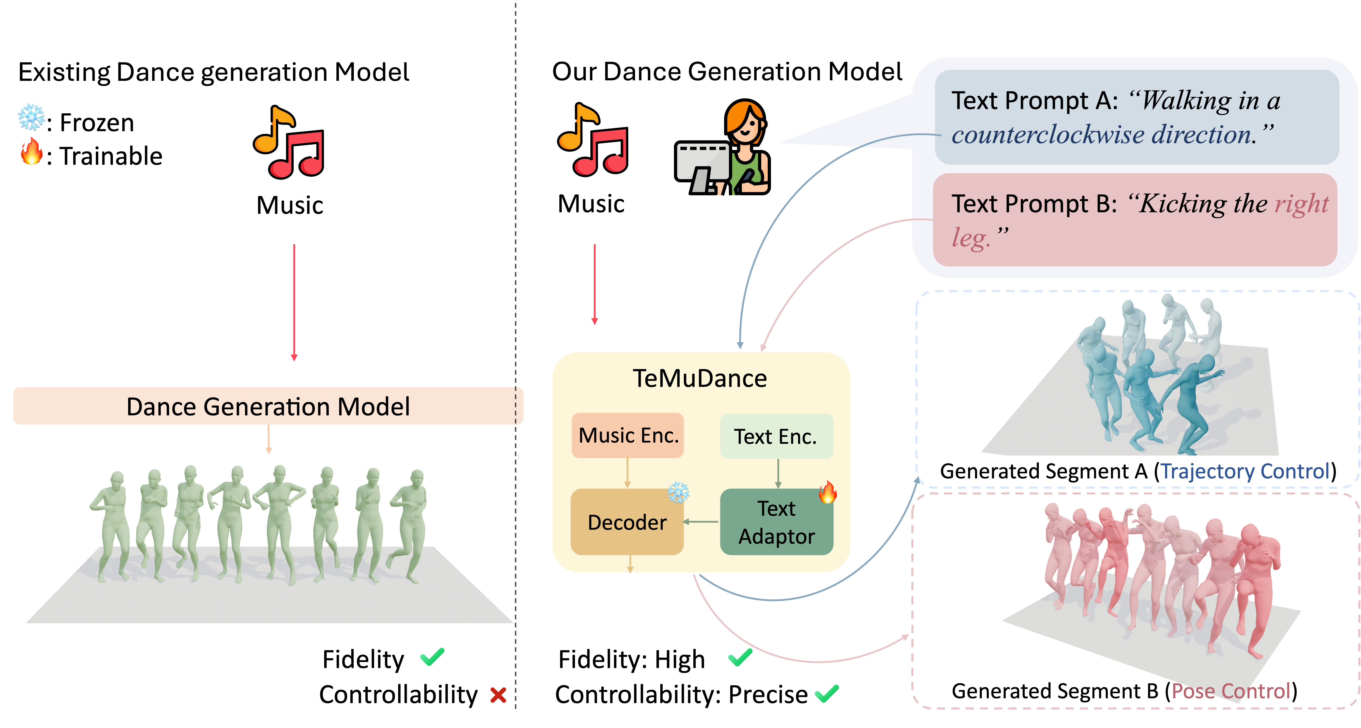 TeMuDance overview